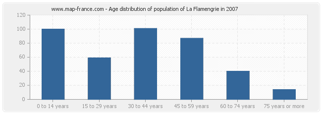 Age distribution of population of La Flamengrie in 2007